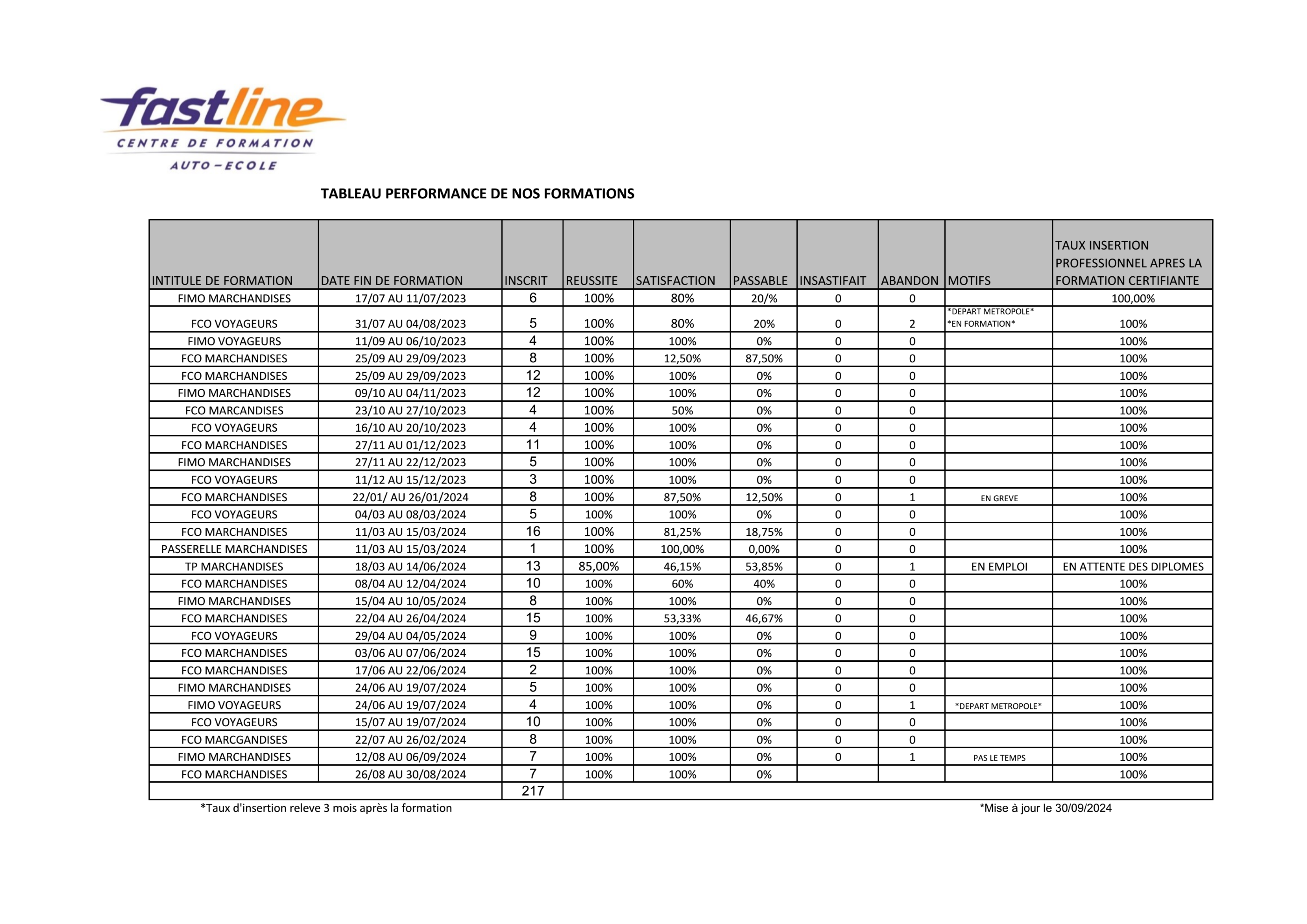 TABLEAU PERFOMANCE